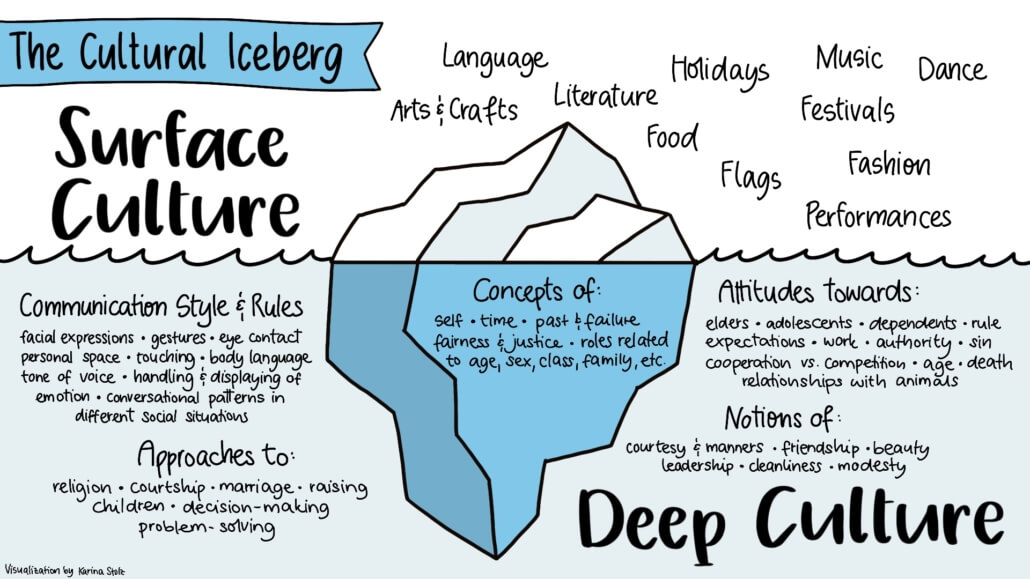 Cultural Iceberg - Deep Culture Surface Culture